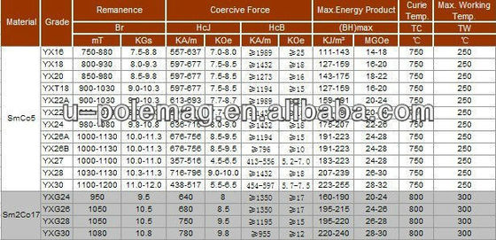 Magnético Sm2co17 Samario Cobalto Smco Permanente para Motor Industrial Segmento de Tierras Raras Yxg32