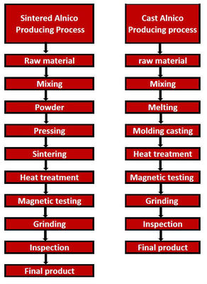 ISO14004 2004 Magnetismo permanente certificado Imágenes de 5 barras AlNiCo con dirección axial